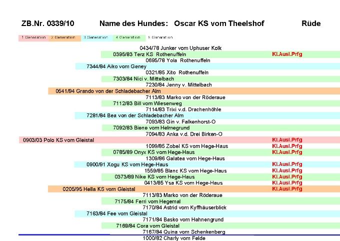 Oscar KS v Theelshof ahnentafel